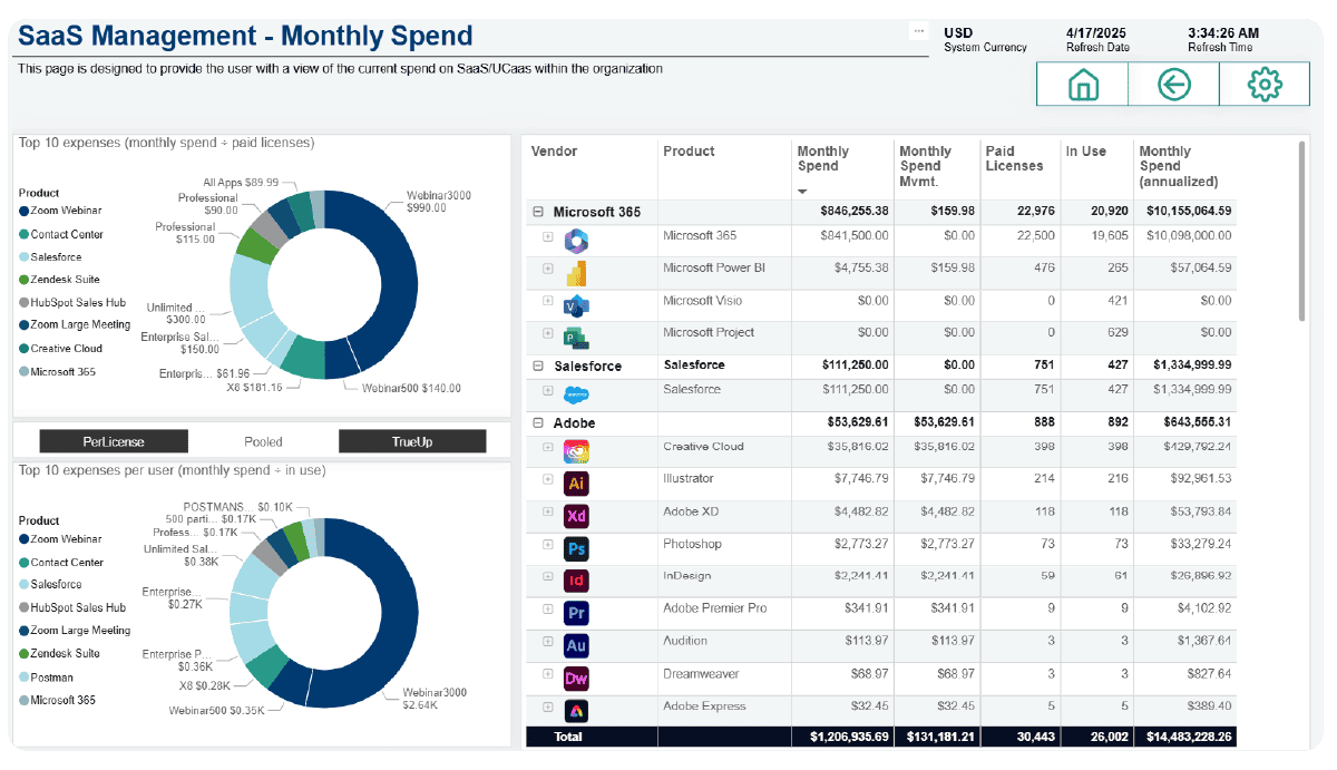 Calero SaaS Management monthly spend: top expenses per licence and per user, with paid versus in-use licences by vendor and product